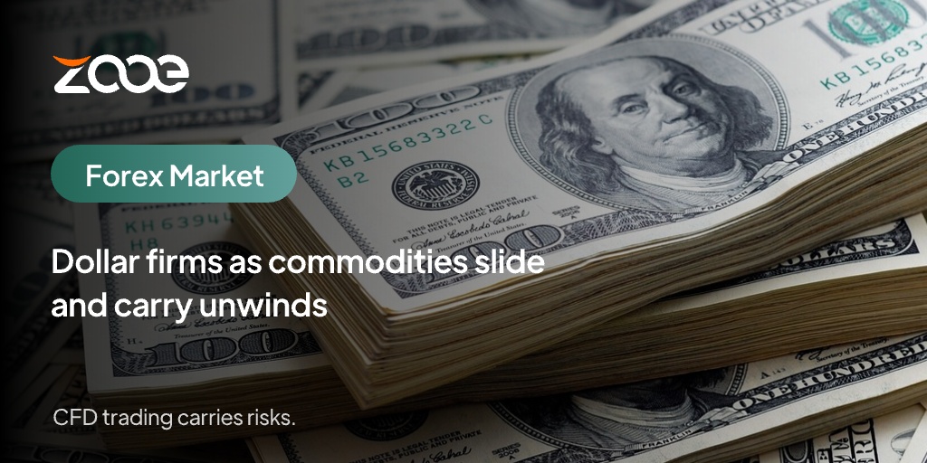 Dollar firms as commodities slide and carry unwinds