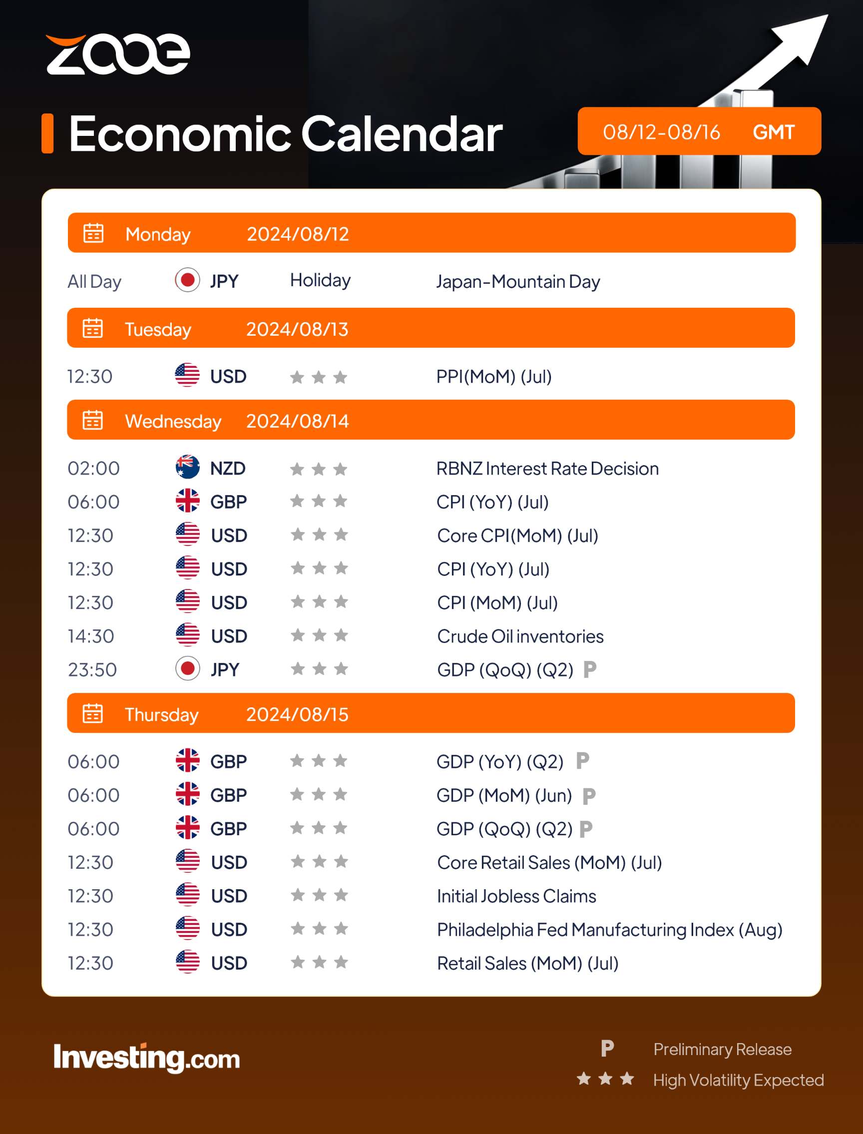 Zooe’s Economic Calendar for August 12-16, 2024