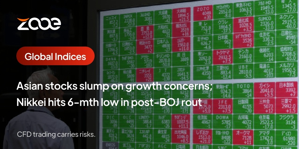 หุ้นเอเชียร่วงจากความกังวลการเติบโต ดัชนี Nikkei ร่วงลงแตะระดับต่ำสุดในรอบ 6 เดือน หลัง BOJ พ่ายแพ้