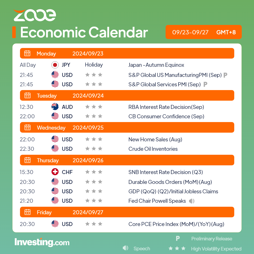 ปฏิทินเศรษฐกิจของ Zooe ประจำวันที่ 23-27 กันยายน 2567