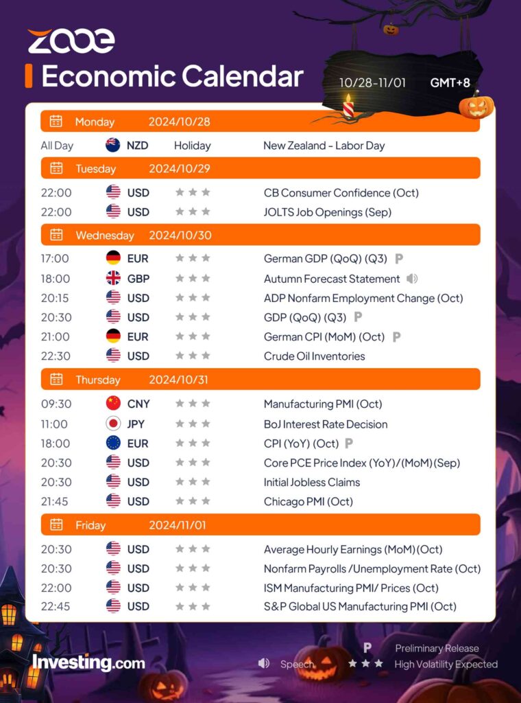 Zooe’s Economic Calendar: Oct 28 - Nov 1, 2024